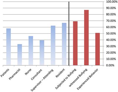 A National Cross-Sectional Survey of Bullying in Syrian Graduate Medical Education
